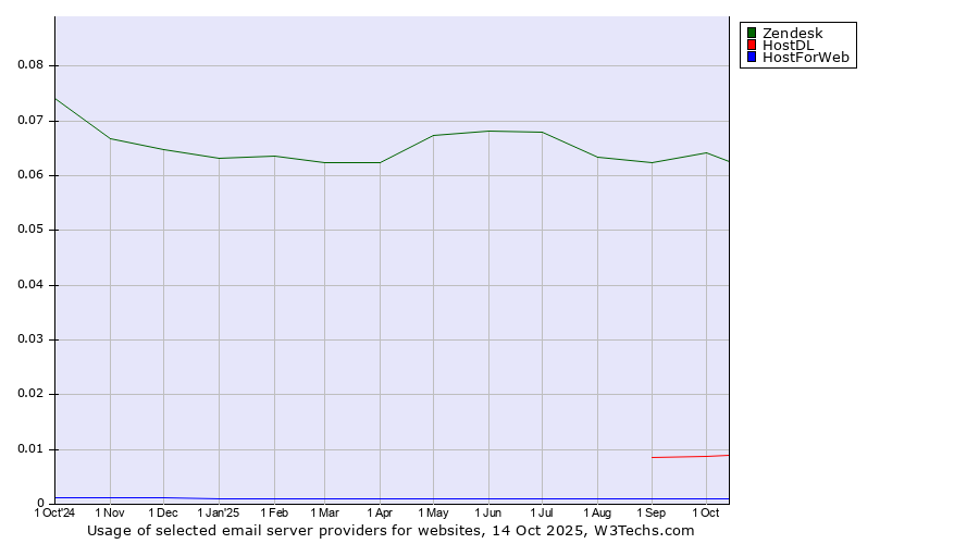 Historical trends in the usage of Zendesk vs. HostDL vs. HostForWeb