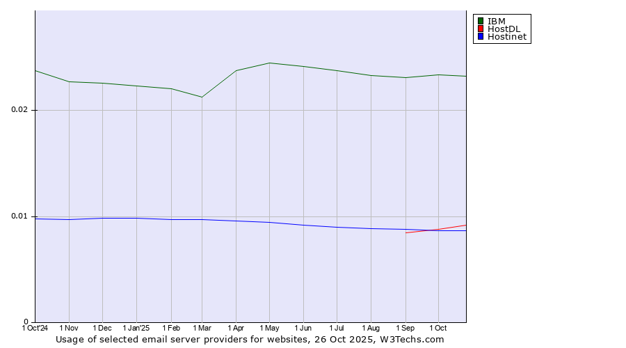 Historical trends in the usage of IBM vs. HostDL vs. Hostinet
