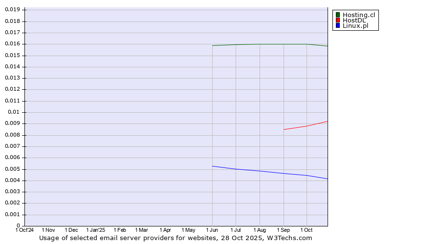 Historical trends in the usage of Hosting.cl vs. HostDL vs. Linux.pl