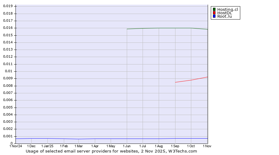 Historical trends in the usage of Hosting.cl vs. HostDL vs. Root.lu
