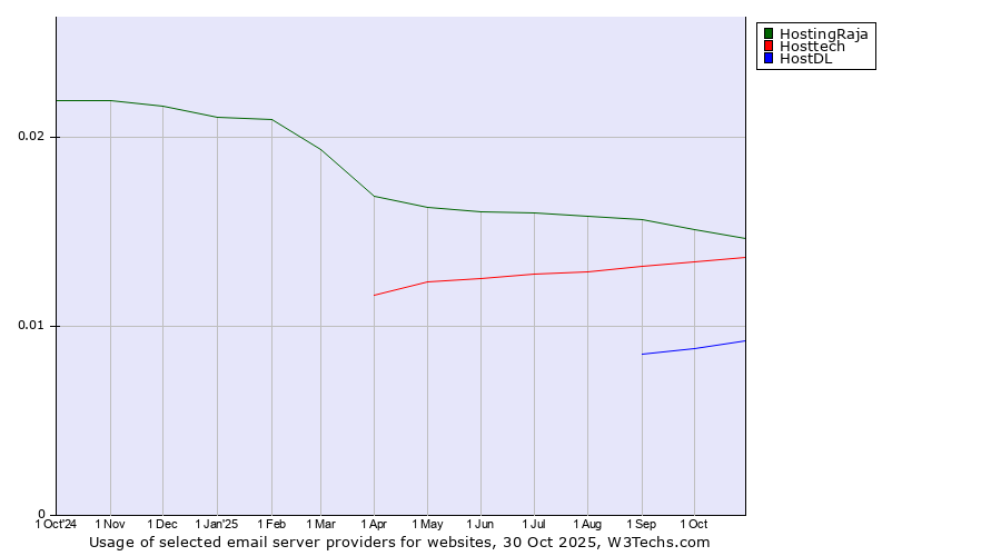 Historical trends in the usage of HostingRaja vs. Hosttech vs. HostDL