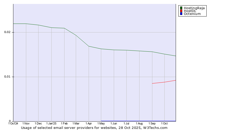 Historical trends in the usage of HostingRaja vs. HostDL vs. Octenium