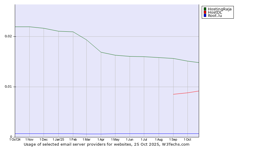 Historical trends in the usage of HostingRaja vs. HostDL vs. Root.lu