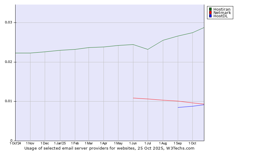 Historical trends in the usage of Hostiran vs. Netmark vs. HostDL