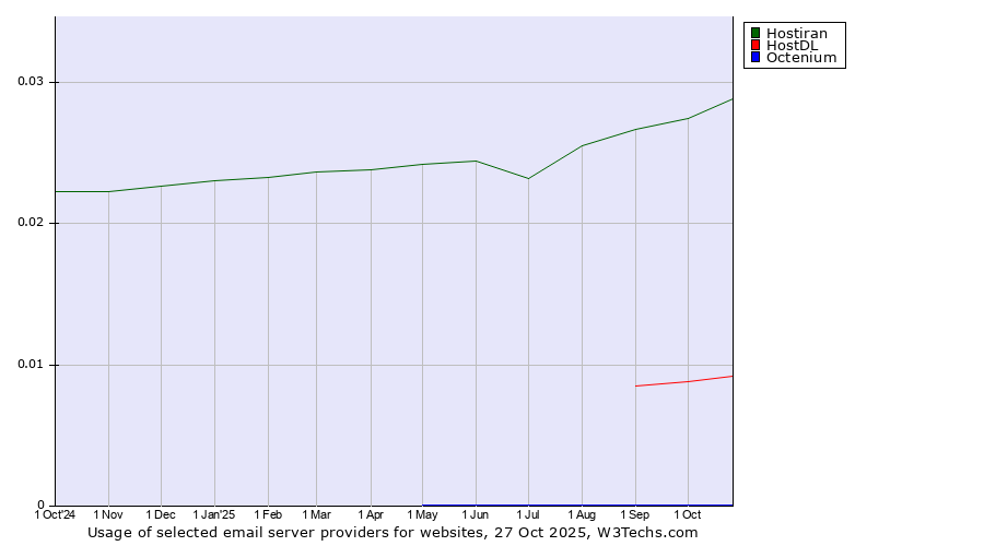 Historical trends in the usage of Hostiran vs. HostDL vs. Octenium
