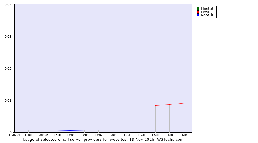 Historical trends in the usage of Host.it vs. HostDL vs. Root.lu