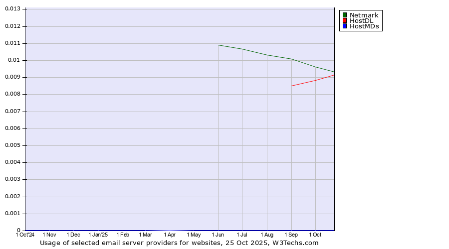 Historical trends in the usage of Netmark vs. HostDL vs. HostMDs