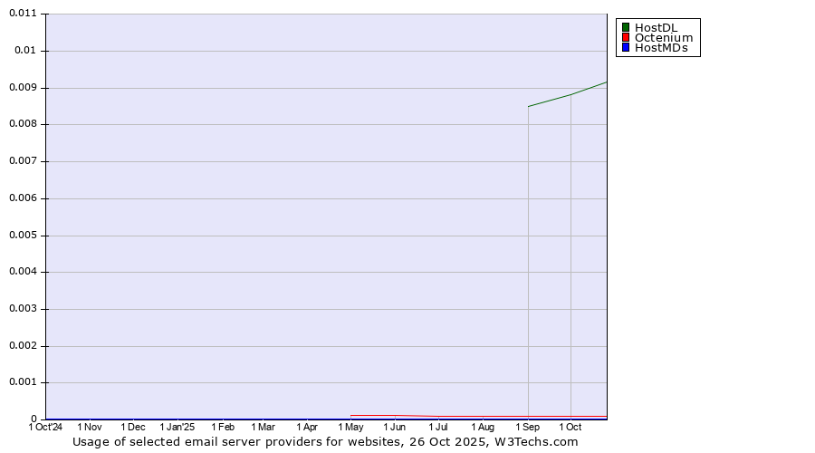 Historical trends in the usage of HostDL vs. Octenium vs. HostMDs