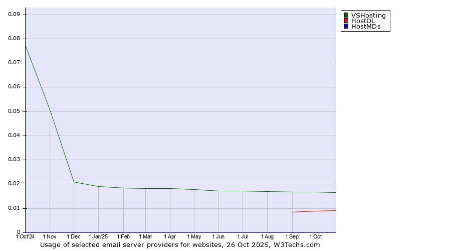 Historical trends in the usage of VSHosting vs. HostDL vs. HostMDs