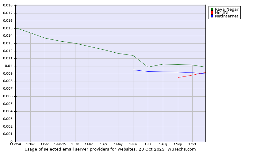 Historical trends in the usage of Raya Negar vs. Netinternet vs. HostDL