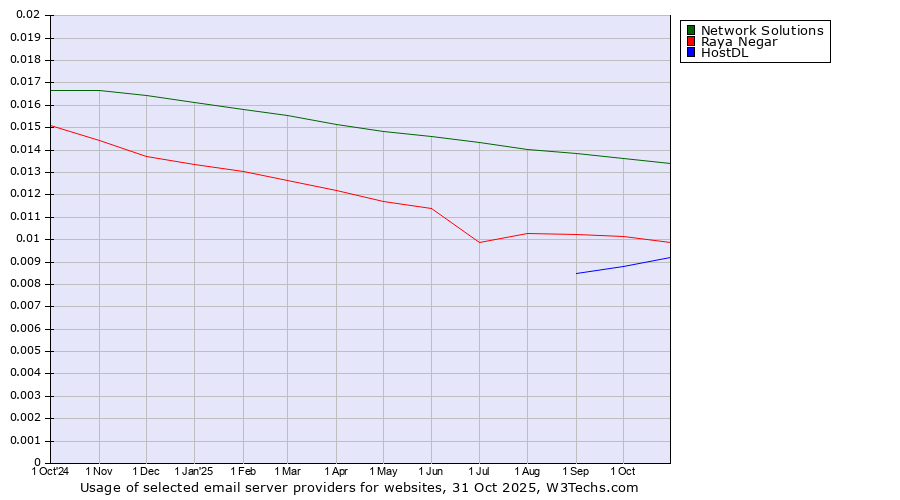 Historical trends in the usage of Network Solutions vs. Raya Negar vs. HostDL