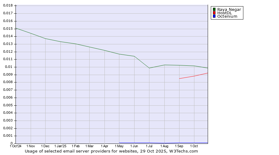 Historical trends in the usage of Raya Negar vs. HostDL vs. Octenium