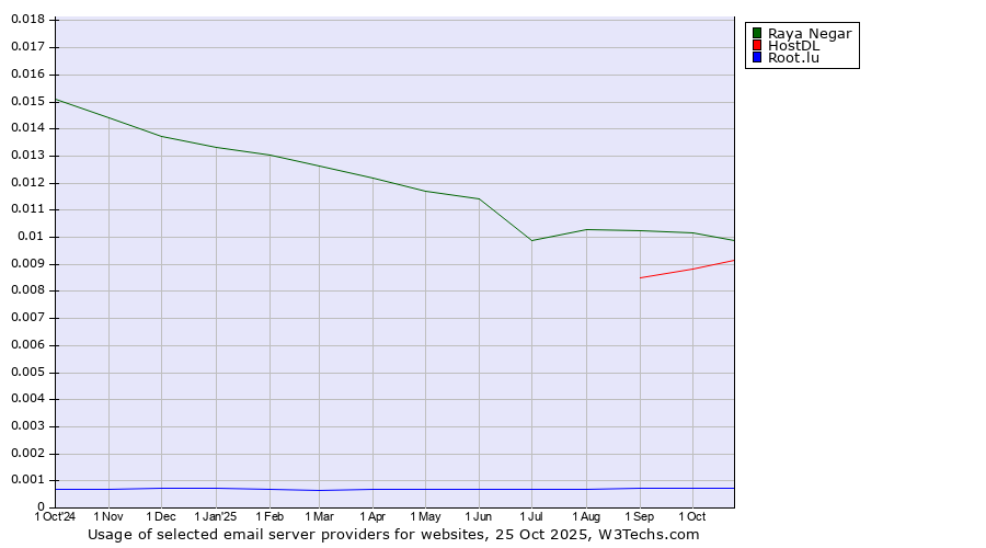 Historical trends in the usage of Raya Negar vs. HostDL vs. Root.lu