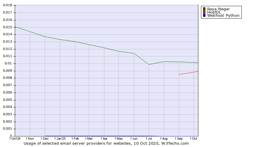 Historical trends in the usage of Raya Negar vs. HostDL vs. Webhost Python