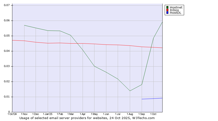 Historical trends in the usage of Hostnet vs. Inbox vs. HostDL