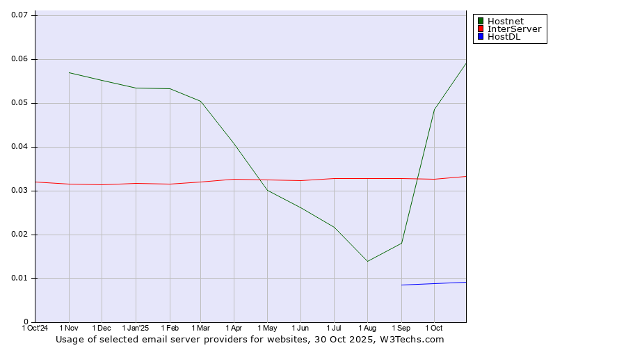 Historical trends in the usage of Hostnet vs. InterServer vs. HostDL