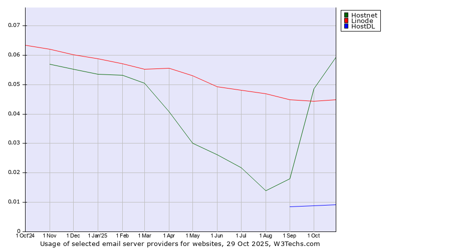 Historical trends in the usage of Hostnet vs. Linode vs. HostDL