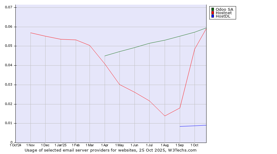Historical trends in the usage of Odoo SA vs. Hostnet vs. HostDL