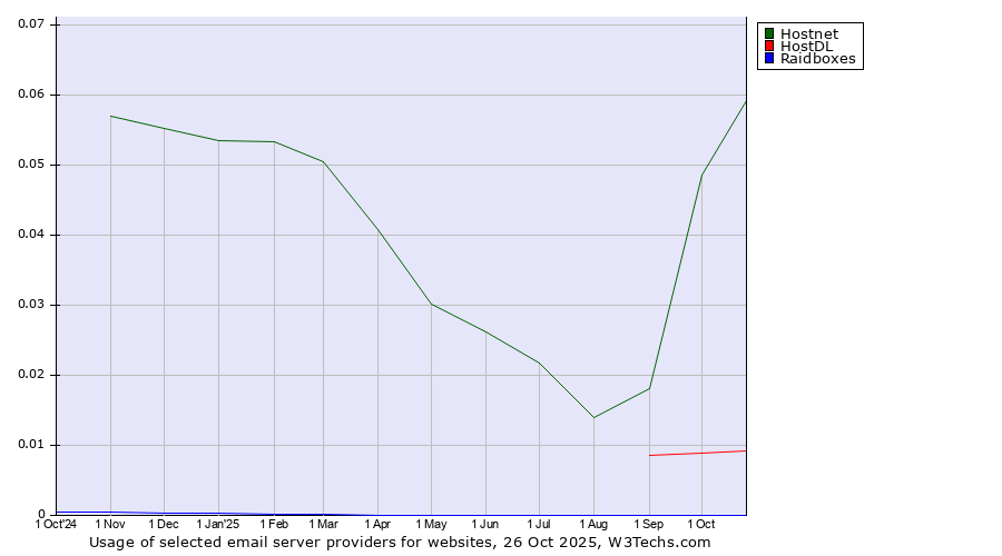 Historical trends in the usage of Hostnet vs. HostDL vs. Raidboxes