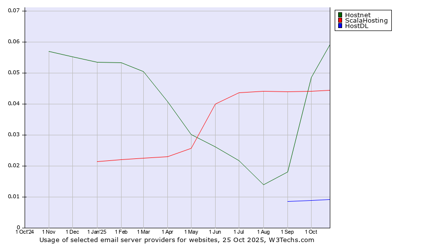 Historical trends in the usage of Hostnet vs. ScalaHosting vs. HostDL