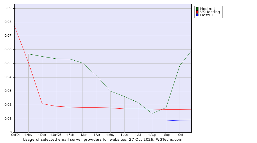 Historical trends in the usage of Hostnet vs. VSHosting vs. HostDL