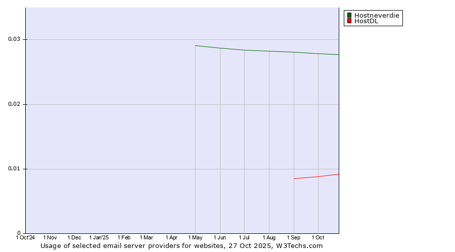 Historical trends in the usage of Hostneverdie vs. HostDL