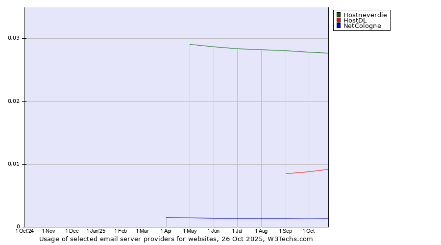 Historical trends in the usage of Hostneverdie vs. HostDL vs. NetCologne