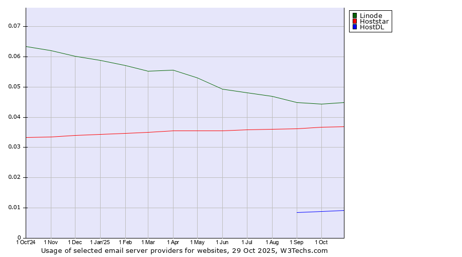 Historical trends in the usage of Linode vs. Hoststar vs. HostDL