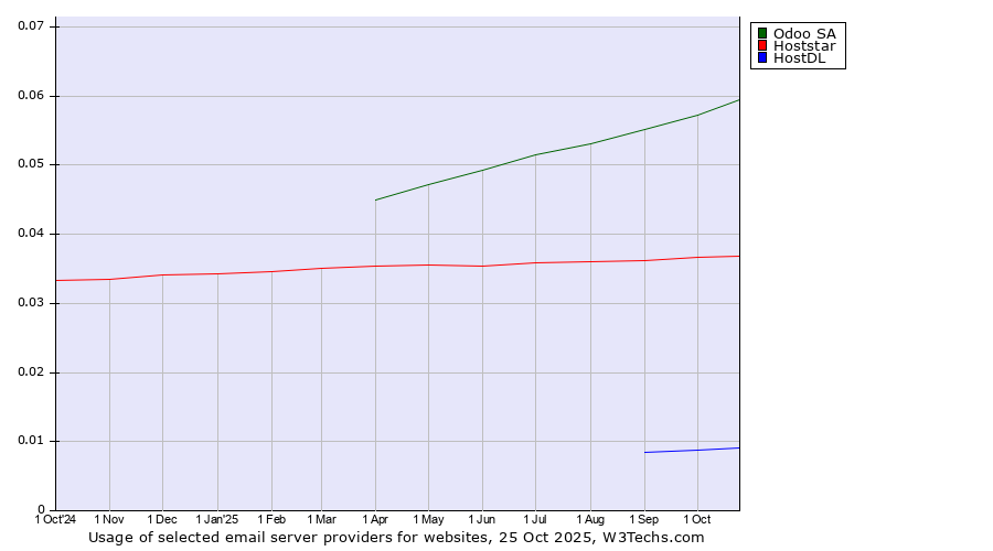 Historical trends in the usage of Odoo SA vs. Hoststar vs. HostDL