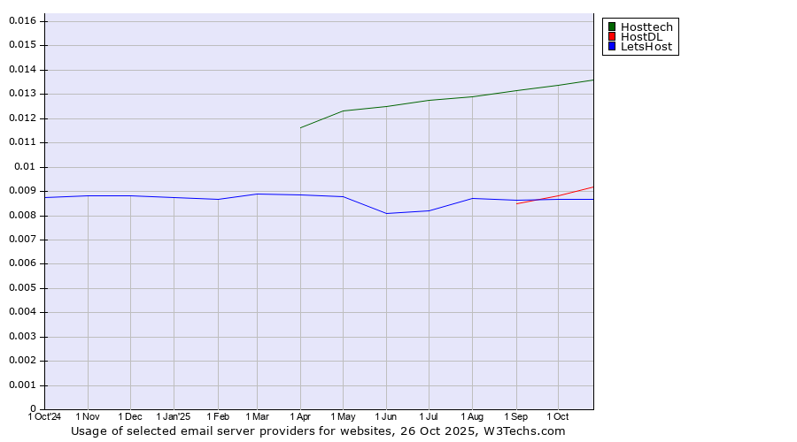 Historical trends in the usage of Hosttech vs. HostDL vs. LetsHost