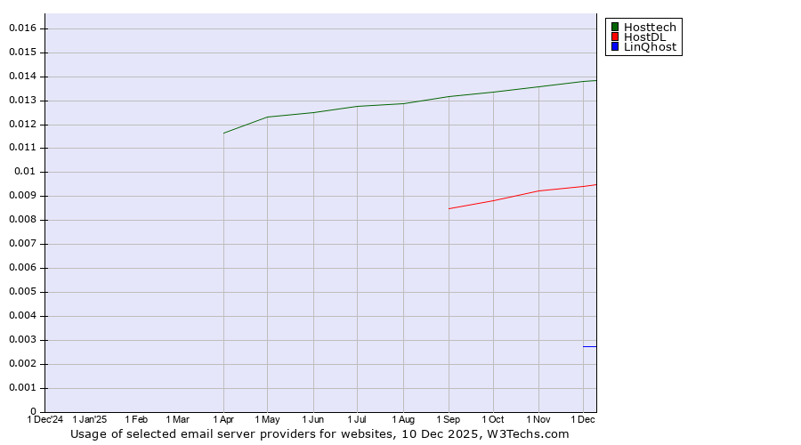 Historical trends in the usage of Hosttech vs. HostDL vs. LinQhost