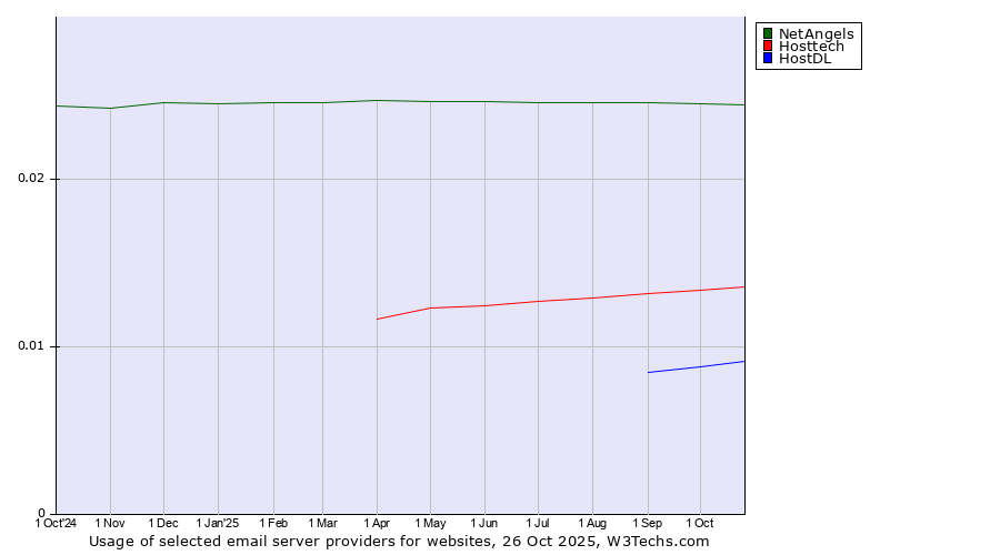 Historical trends in the usage of NetAngels vs. Hosttech vs. HostDL