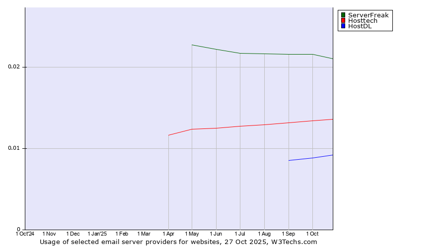 Historical trends in the usage of ServerFreak vs. Hosttech vs. HostDL