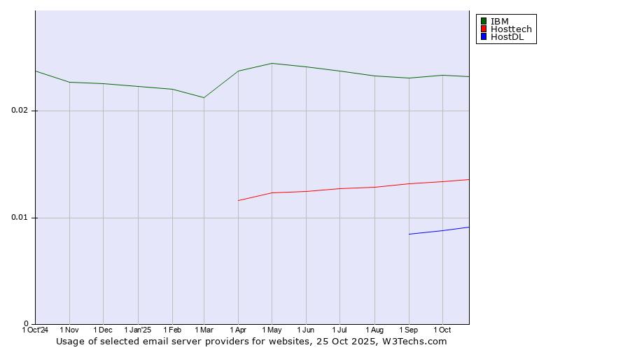 Historical trends in the usage of IBM vs. Hosttech vs. HostDL