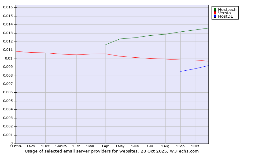 Historical trends in the usage of Hosttech vs. Versio vs. HostDL