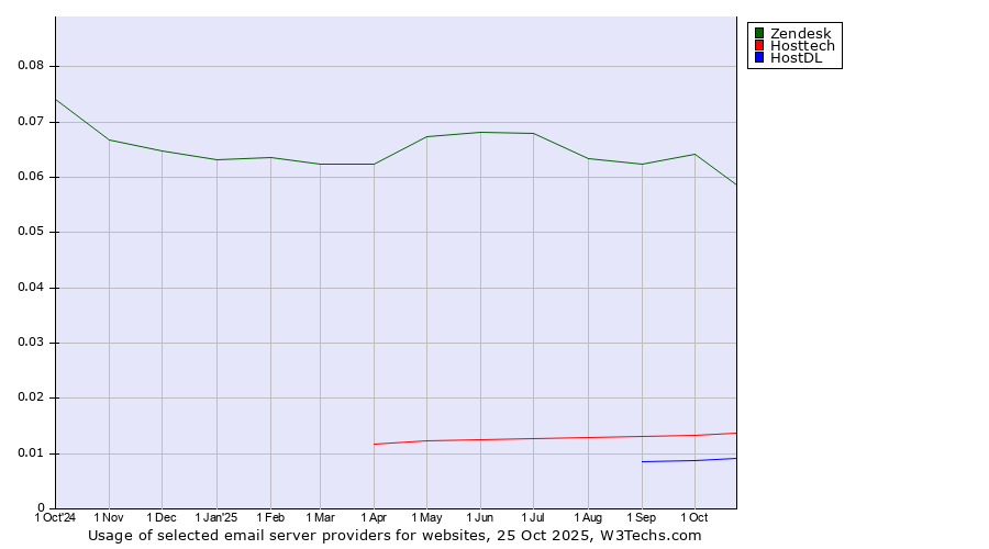 Historical trends in the usage of Zendesk vs. Hosttech vs. HostDL