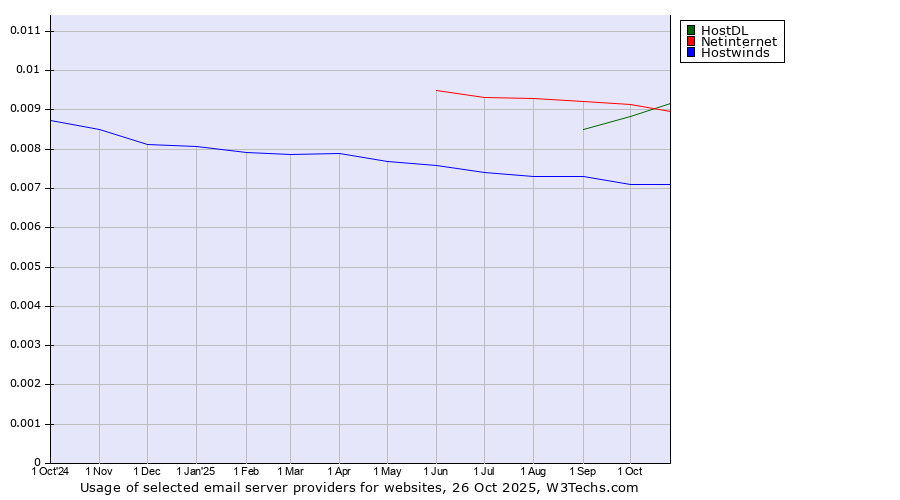 Historical trends in the usage of Netinternet vs. HostDL vs. Hostwinds