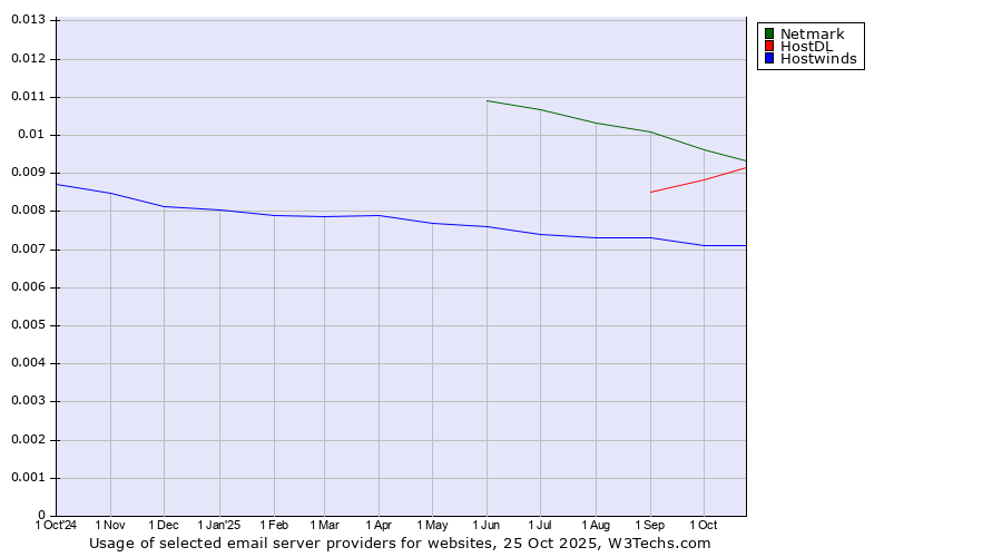 Historical trends in the usage of Netmark vs. HostDL vs. Hostwinds