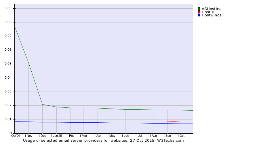 Historical trends in the usage of VSHosting vs. HostDL vs. Hostwinds