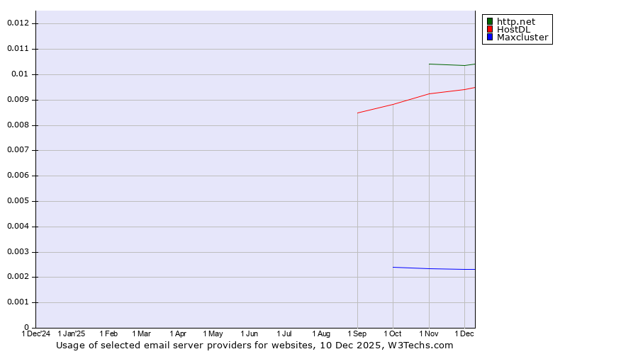 Historical trends in the usage of http.net vs. HostDL vs. Maxcluster