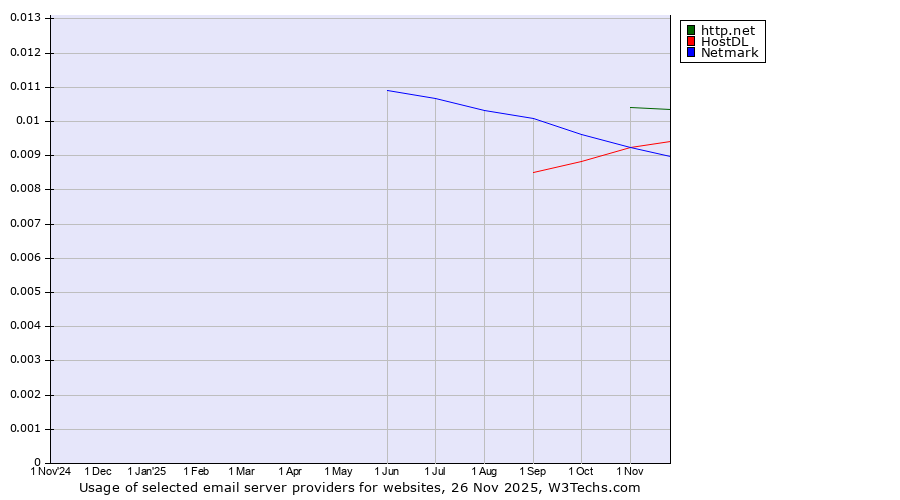 Historical trends in the usage of http.net vs. HostDL vs. Netmark