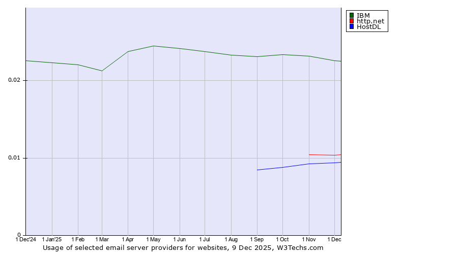 Historical trends in the usage of IBM vs. http.net vs. HostDL