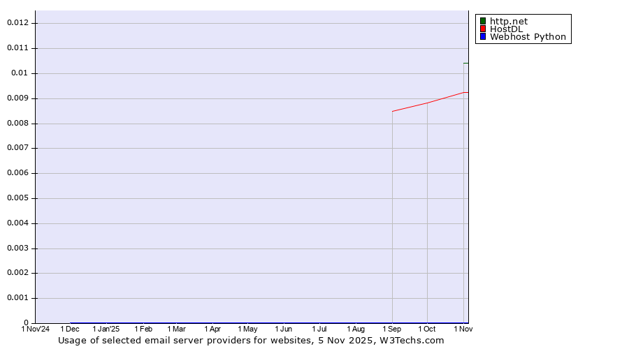 Historical trends in the usage of http.net vs. HostDL vs. Webhost Python