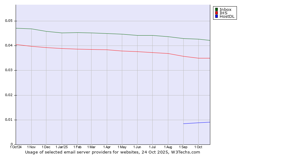 Historical trends in the usage of Inbox vs. IHS vs. HostDL