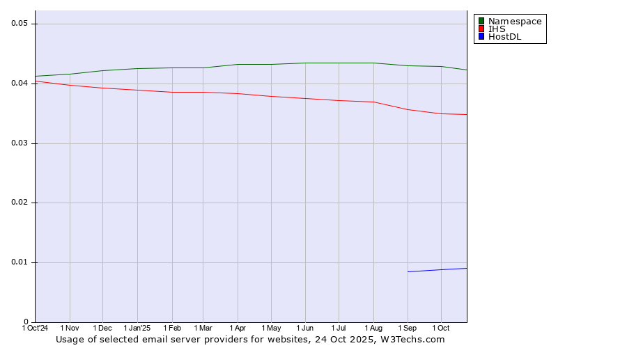 Historical trends in the usage of Namespace vs. IHS vs. HostDL