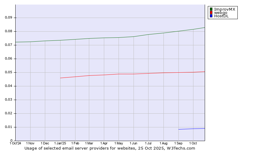 Historical trends in the usage of ImprovMX vs. webgo vs. HostDL