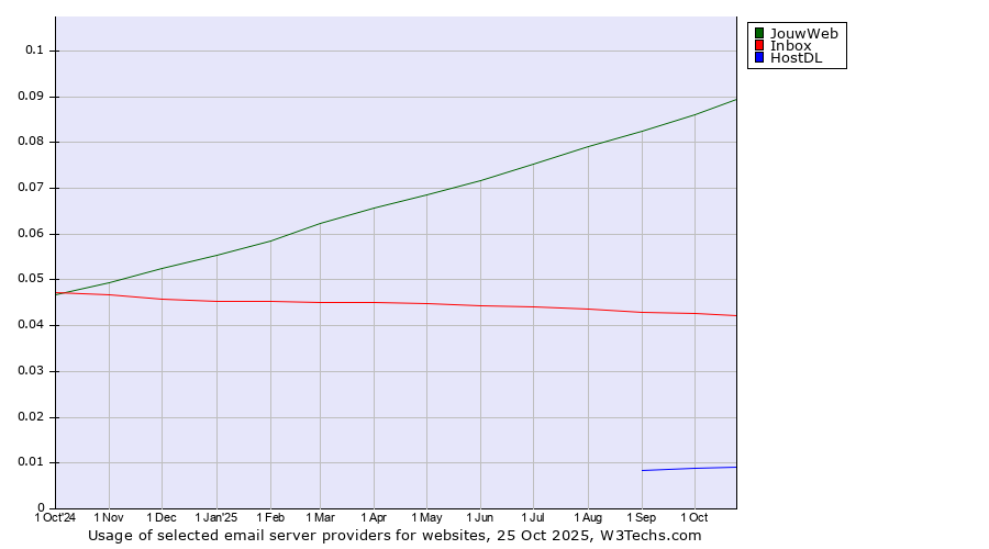 Historical trends in the usage of JouwWeb vs. Inbox vs. HostDL