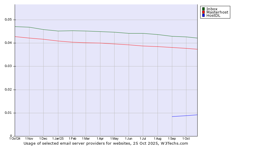 Historical trends in the usage of Inbox vs. Masterhost vs. HostDL