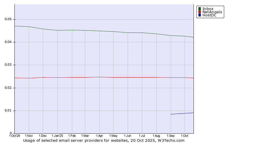 Historical trends in the usage of Inbox vs. NetAngels vs. HostDL