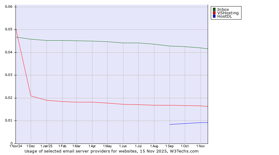 Historical trends in the usage of Inbox vs. VSHosting vs. HostDL